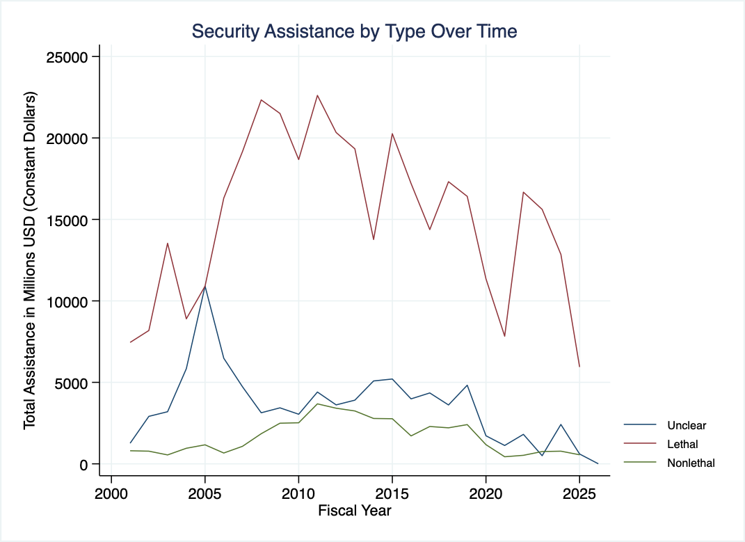 U.S. Security Assistance Trends 2000-2026