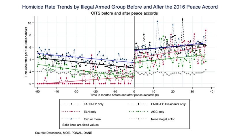 Comparative effects of Consent-Based Counternarcotics Policy on Homicide Rates