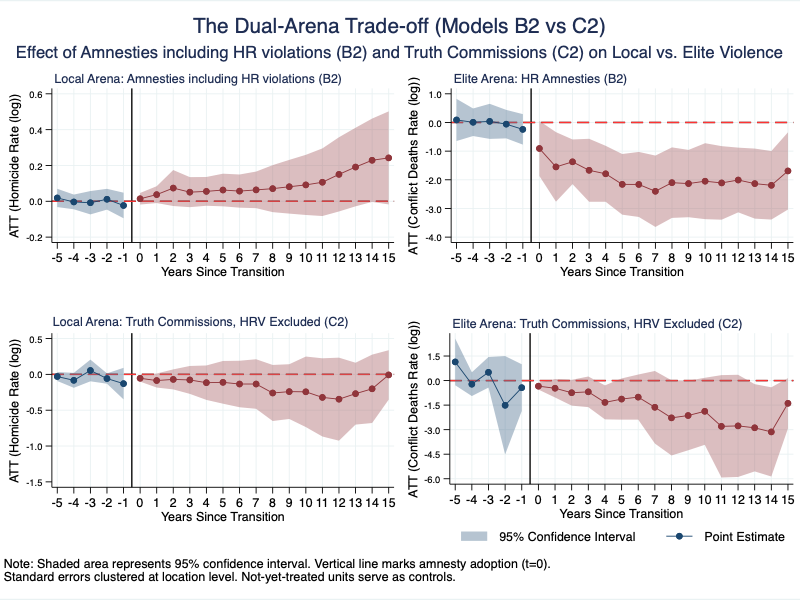The Dual Arena of Post-Conflict Violence