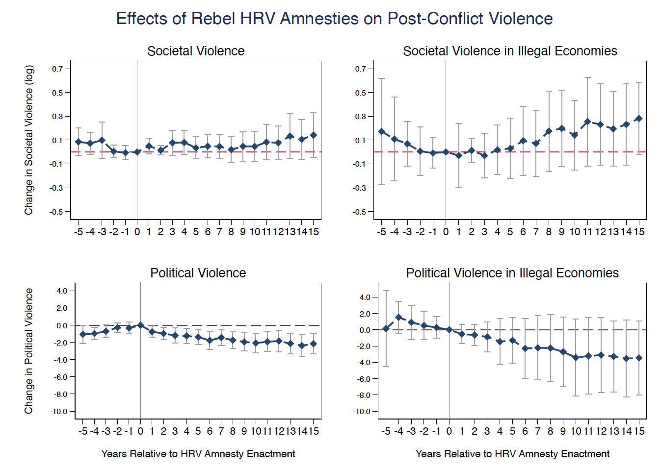 The Dual Arena of Post-Conflict Violence