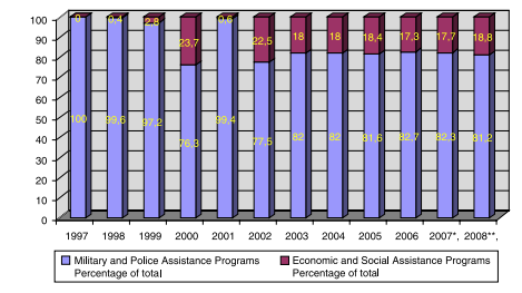 Comparative effects of Counternarcotics Reform on Homicide Rates
